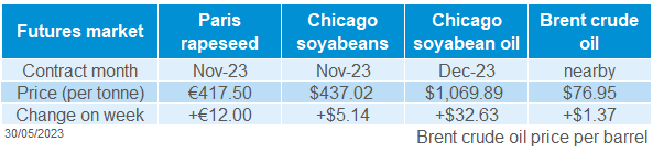 A table showing oilseed futures prices